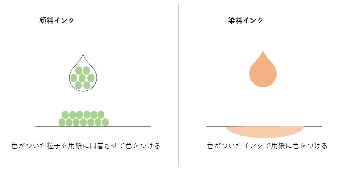 お役立ち情報：顔料インクと染料インクの特徴と違いについて